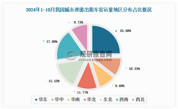 2024年1-10月我國城市巡游出租汽車客運(yùn)量地區(qū)占比排名前三的是華東地區(qū)、西南地區(qū)和東北地區(qū)，占比分別為25.08%、17.88%和15.52%。