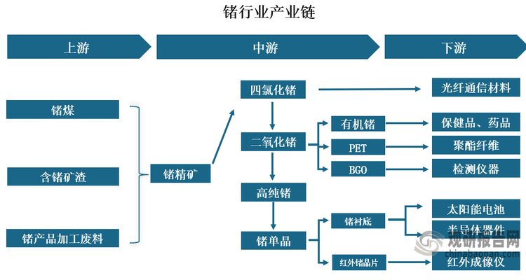 产业链来看，锗产业链上游锗原材料主要来源于褐煤锗矿、铅锌冶炼副产品、锗锭和锗单晶废料等途径，上游资源提炼难度较低，主要受环保压力较大；中游提纯和深加工环节技术难度大，利润附加值也高；锗是典型的稀、散、小金属，具有高红外折射率、色散率低等光学性质和优良的力学性能，在光纤通信、红外光学、半导体器件、太阳能电池、化学催化剂、生物医学等领域应用广泛。