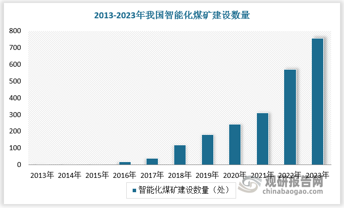 在政策支持下，我國煤礦智能化建設(shè)加速進(jìn)行，目前已取得階段性成果。根據(jù)政策導(dǎo)向、技術(shù)現(xiàn)狀和建設(shè)實(shí)際，可將我國煤礦智能化建設(shè)分為 5 個(gè)階段，當(dāng)前已走完了萌芽破土、培育試點(diǎn)兩個(gè)階段，正處在示范建設(shè)期，并向全面建設(shè)邁進(jìn)。根據(jù)數(shù)據(jù)，2015年全國煤礦僅有3個(gè)智能化采掘工作面；截至2024年6月底，全國已累計(jì)建成智能化采煤工作面2201個(gè)、掘進(jìn)工作面2269個(gè)。2013年我國智能化煤礦建設(shè)數(shù)量?jī)H為1處，智能化煤礦產(chǎn)能為0.06億噸，2016年以來我國智能化煤礦建設(shè)按下“加速鍵”，至2023年智能化煤礦數(shù)量已達(dá)758處，產(chǎn)能已達(dá)27.7億噸。