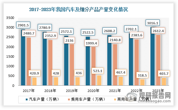 ??根據(jù)用途的不同，我國汽車可劃分為乘用車和商用車兩大類。因此，內(nèi)燃機(jī)行業(yè)發(fā)展也受到汽車行業(yè)影響。數(shù)據(jù)顯示，近年來我國汽車產(chǎn)量總體維持在2500萬輛以上，且自2021年起逐年上升，2023年達(dá)到3016.1萬輛，同比增長11.62%。其中，乘用車產(chǎn)量達(dá)到2612.4萬輛，占比86.62%；商用車達(dá)到403.7萬輛，占比13.38%。雖然汽車行業(yè)正逐步向電動化轉(zhuǎn)型，但傳統(tǒng)燃油汽車占汽車市場份額仍然較高，2023年超過60%，為內(nèi)燃機(jī)行業(yè)發(fā)展提供有力支撐。同時在混合動力汽車中，內(nèi)燃機(jī)依舊是重要的組成部分。一方面，和純電動汽車相比，混合動力汽車可油可電的屬性，緩解了現(xiàn)階段用戶對于補(bǔ)能的焦慮。另一方面，相比傳統(tǒng)燃油汽車，混合動力汽車的耗油量比傳統(tǒng)燃油汽車平均低約1/3，也可以減少碳排放。憑借著上述優(yōu)勢，混合動力汽車已經(jīng)成為我國汽車行業(yè)不可忽視的的力量，市場發(fā)展迅速。以插電式混合動力乘用車為例，近年來隨著油電混合技術(shù)提高和市場需求推動，我國插電式混合動力乘用車產(chǎn)量快速上升，由2019年的17.9萬輛上升至2023年的254.8萬輛，年均復(fù)合增長率達(dá)到94.24%，有利于內(nèi)燃機(jī)行業(yè)發(fā)展。