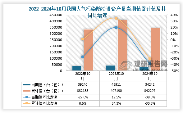 數(shù)據(jù)顯示，2024年10月份我國大氣污染防治設備產(chǎn)量當期值約為34242臺（套），同比下降38.6%，低于2022年10月的產(chǎn)量。累計值來看，2024年1-10月我國大氣污染防治設備產(chǎn)量累計約為342297臺（套），同比下降30.6%。整體來看，近三年同期我國大氣污染防治設備產(chǎn)量累計值呈先升后降勢。