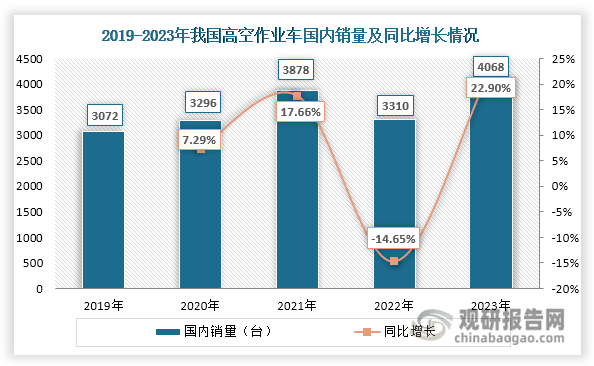 從國內(nèi)市場來看，近年來我國高空作業(yè)車國內(nèi)銷量也總體呈現(xiàn)上升態(tài)勢，由2019年的3072臺增長至2023年的4068臺，年均復(fù)合增長率達(dá)到7.27%。同時，其在高空作業(yè)車總銷量中的占比始終保持在98%以上，2023年達(dá)到98.28%。而近年來我國高空作業(yè)車出口規(guī)模始終很小，出口銷量不超過80臺，在高空作業(yè)車總銷量中的占比不足2%，也是工程機(jī)械行業(yè)中出口銷量占比最低的品類，亟待開拓海外市場，擴(kuò)大外需，以尋求更廣闊的發(fā)展空間。