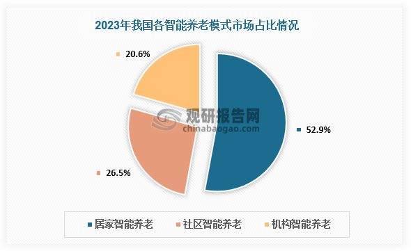 市场占比来看，我国智能养老行业产品创新研发速度不断提速，市面上存在的智慧健康养老服务和产品供给日益丰富。数据显示，2023年我国智能养老市场规模已增长至6万亿元以上。其中，居家智能养老模式下的市场规模占比达52.9%，社区智能养老和机构智能养老所占的市场规模比例分别为26.5%和20.6%。