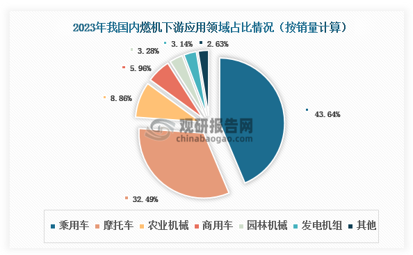 由上可见，我国内燃机下游应用以乘用车和摩托车为主，二者2023年合计占比达到76.13%。其中，乘用车为我国内燃机下游最大应用市场，2023年占比达到43.64%；其次为摩托车，占比达到32.49%；农业机械、商用车、园林机械、发电机组占比分别为8.86%、5.96%、3.28%和3.14%。