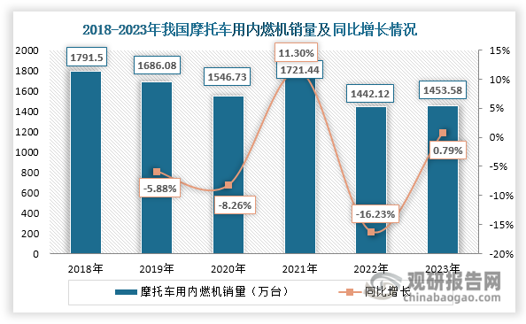 數(shù)據(jù)來源：中國摩托車商會等、觀研天下整理