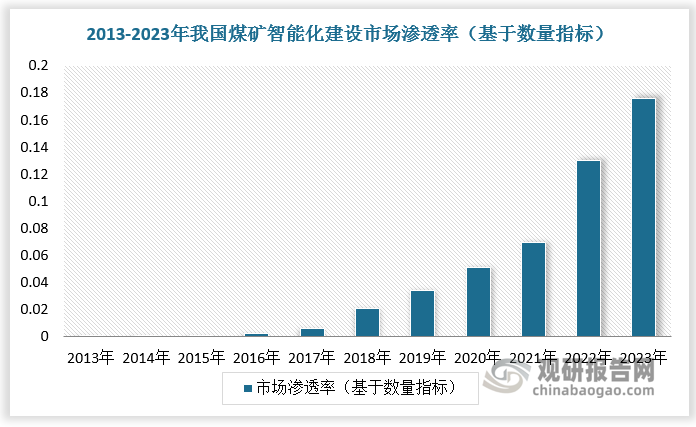 從智能化煤礦數(shù)量、產(chǎn)能和投資三個(gè)維度來看，2023年我國煤礦智能化滲透率為 17.63%（基于數(shù)量指標(biāo)）、58.81%（基于產(chǎn)能指標(biāo)）、4.74%（基于投資指標(biāo)）。綜合來看，我國煤礦智能化改造滲透率處于較低水平。在國家政策和煤礦需求的共同推動(dòng)下，煤礦智能化高質(zhì)量轉(zhuǎn)型發(fā)展成必然選擇，市場(chǎng)發(fā)展空間仍然廣闊。