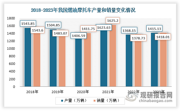 在摩托车领域，内燃机广泛应用于燃油摩托车产品中。数据显示，近年来我国燃油摩托车产量和销量总体维持在1300万辆以上，且呈现波动变化态势，2023年有所回升，分别达到1415.13万辆和1418.01万辆，同比分别增长3.43%和2.85%。这也使得摩托车用内燃机销量变化态势与摩托车产销量保持一致，2023年回升至1453.58万台，同比增长0.79%。