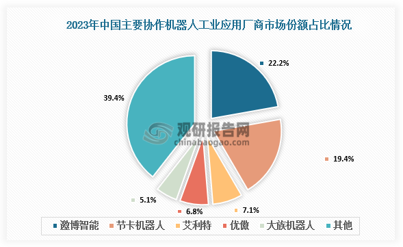 数据显示，2023年中国主要协作机器人工业应用厂商主要有邀博智能、节卡机器人、艾利特、优傲、大族机器人等。其中，邀博智能是市场份额占比22.2%，位居首位；节卡机器人市场份额占比19.4%。