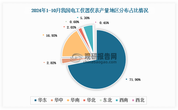 各大區(qū)產(chǎn)量分布來看，2024年1-10月我國電工儀器儀表產(chǎn)量以華東區(qū)域占比最大，約為70.9%，其次是華南區(qū)域，占比為16.92%。