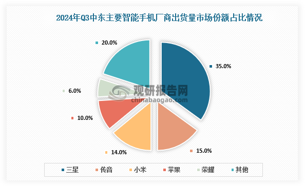 市场份额来看，2024年Q3中东主要智能手机厂商出货量市场份额中，三星占比最大，占比为35%；其次是传音，占比15%；小米占比14%。