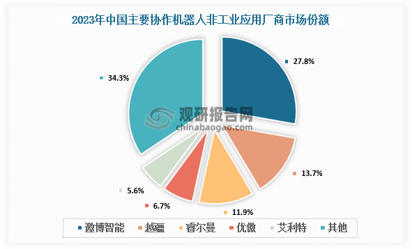 非工业应用来看，2023年中国主要协作机器人非工业应用厂商主要有邀博智能、越疆、睿尔曼、优傲、艾利特等。其中，邀博智能市场份额占比最大，占比27.8%；越疆市场份额占比13.7%，睿尔曼占比11.9%。