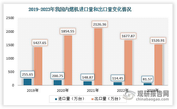 我国是内燃机净出口国，近年来进口量始终小于出口量，且进口量呈现持续下滑态势，2023年达到81.57万台，同比下降28.73%；出口量则呈现先升后降态势，2023年达到1520.91万台，同比下降9.35%。此外，由于我国内燃机进口多为高端产品，附加值高，这也使得其进口均价远大于出口均价，是出口均价的7-15倍左右。具体来看，近年来我国内燃机进口均价持续上涨，2023年更是激增到5335.99万美元/万台，同比上升43.96%；出口均价则自2021年起持续上升，2023年达到343.04万美元/万台，同比增长11.04%。