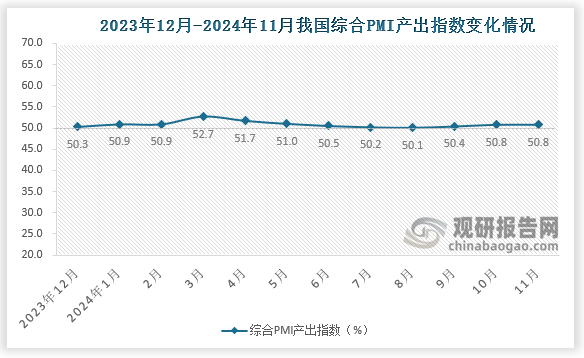 10月份，综合PMI产出指数为50.8%，与上月持平，表明我国企业生产经营活动总体继续扩张。构成综合PMI产出指数的制造业生产指数和非制造业商务活动指数分别为52.4%和50.8%。