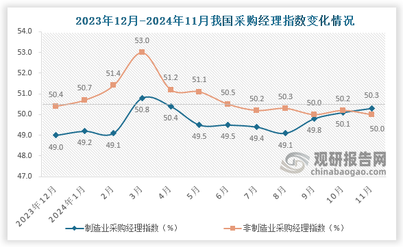 非制造业商务活动指数为50.0%，比上月下降0.2个百分点，非制造业景气水平小幅回落。服务业商务活动指数为50.1%，与上月持平；建筑业商务活动指数为49.7%，比上月下降0.7个百分点。从行业看，电信广播电视及卫星传输服务、互联网软件及信息技术服务、货币金融服务、资本市场服务、保险等行业商务活动指数均位于55.0%以上较高景气区间；批发、零售、住宿、餐饮、生态保护及公共设施管理等行业商务活动指数低于临界点。