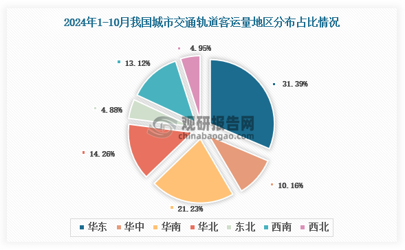 2024年1-10月我國(guó)城市軌道交通客運(yùn)總量地區(qū)占比排名前三的是華東地區(qū)、華南地區(qū)和華北地區(qū)，占比分別為31.39%、21.23%和14.26%。