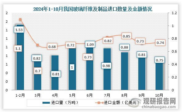 从进口情况来看，截2024年10月我国玻璃纤维及制品累计进口量为8.60万吨，同比下降9.19%，进口金额累计为7.07亿美元，同比增长6.64%。