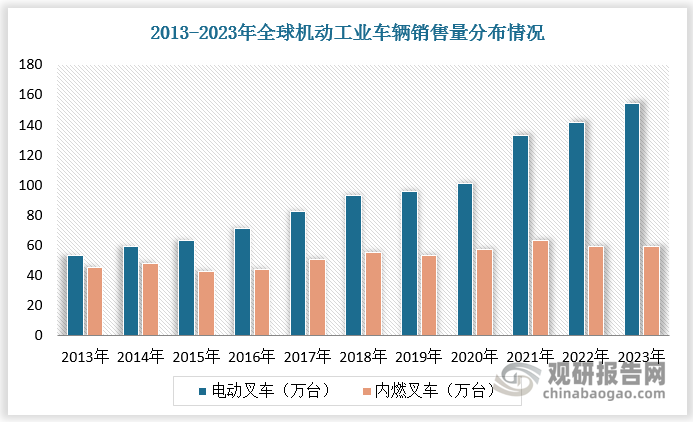 從產(chǎn)業(yè)結(jié)構(gòu)看，近年來，伴隨著各國(guó)對(duì)節(jié)能減排的日益重視，電動(dòng)叉車銷量及占比逐年提升，成為市場(chǎng)的主流產(chǎn)品；內(nèi)燃叉車銷量增長(zhǎng)乏力，占比呈現(xiàn)下降趨勢(shì)。數(shù)據(jù)顯示，2013-2023年全球電動(dòng)叉車銷售量由53.47萬(wàn)臺(tái)增長(zhǎng)至154.40萬(wàn)臺(tái)，占比由54.1%提升至72.2%；全球內(nèi)燃叉車銷售量由45.41萬(wàn)臺(tái)增長(zhǎng)至59.35萬(wàn)臺(tái)，占比由45.9%下降至27.8%。