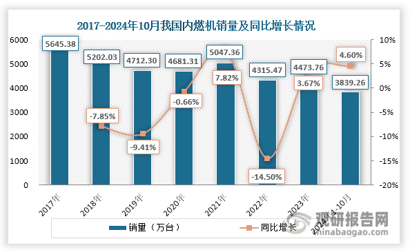 2017-2020年，受下游需求减少影响，我国内燃机销量持续下滑，由5645.38万台下降至4681.31万台；2021年汽车、摩托车等下游市场产销形势较好，对内燃机需求有所增加，促使其销量回升，达到5047.36万台，同比增长7.82%；不过，2022年摩托车、农业机械、工程机械、园林机械等下游市场需求低迷，使得其销量出现较大幅度下滑，达到4315.47万台，同比下降14.5%；随着下游需求回暖，2023年其销量又开始回升，达到4473.76万台，同比增长3.67%；伴随设备更新和消费品以旧换新政策持续开展，2024年我国内燃机销量继续回升，1-10月销量达到3839.26万台，相较2023年同期同比增长4.6%。