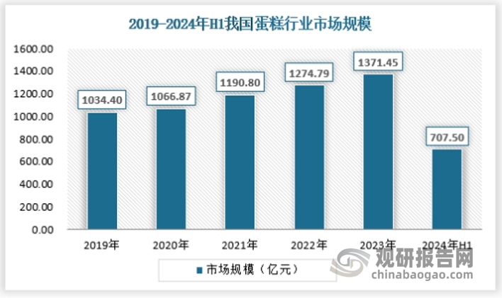 西点蛋糕包括各类包装和非包装蛋糕，如巧克力蛋糕、水果蛋糕芝士蛋糕、玛芬蛋糕等。当前经济水平较高的地区伴随消费升级，以蛋糕、糕点为代表、更具休闲属性的烘焙品类销售额占比逐渐提升。2024年上半年，蛋糕市场规模约为707.5亿元。