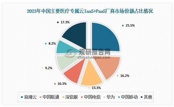 医疗专属云来看，2023年中国主要医疗专属云IaaS+PaaS厂商有浪潮云、中国联通、深信服、中国电信、华为、中国移动等。其中，浪潮云市场份额占比25.5%，占比最大；中国联通占比16.2%，深信服占比13.3%。