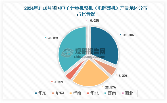 各大區(qū)產(chǎn)量分布來看，2024年1-10月我國電子計算機(jī)整機(jī)（電腦整機(jī)）產(chǎn)量以西南區(qū)域占比最大，約為35.98%，其次是東華東區(qū)域，占比為31.30%。