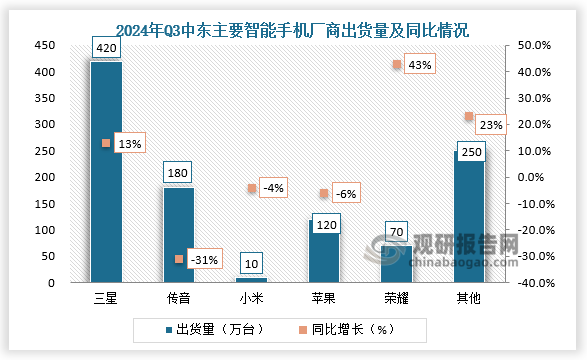 數(shù)據(jù)顯示，2024年Q3中東主要智能手機廠商有三星、傳音、小米、蘋果、榮耀等。其中，三星出貨量最多，為420萬臺，同比增長13%；榮耀出貨量增長最大，同比增長43%。