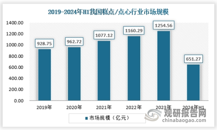 糕点/点心市场包括各类包装和非包装酥皮及点心，如可颂、司康等，2023年糕点/点心行业市场规模达到651.27亿元。