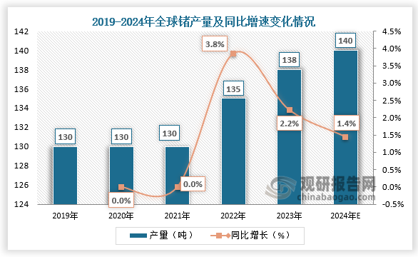 从全球产量来看，近五年，全球金属锗产量稳中有增。2023年，全球锗产量为138吨，同比增长2.2%；2024年全球锗产量将达到140吨。