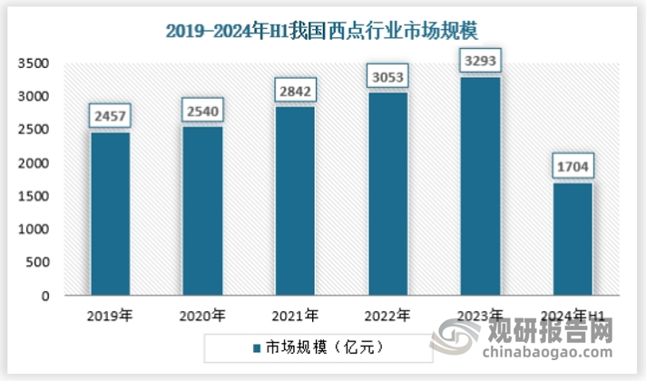 随着我国人均消费水平的增长、餐饮消费结构的调整以及生活节奏加快，人们对西点食品的接受度不断上升，需求也愈发的多元化，消费者饮食习惯的改变使得西点食品逐渐成为了消费者主流的饮食选择，进而推动了我国西点行业的发展。2024年上半年，行业市场规模为1704亿元。