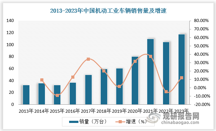 2023年中國(guó)機(jī)動(dòng)工業(yè)車輛銷售量達(dá)117.38萬(wàn)臺(tái)，占亞洲比重高達(dá) 76.44%，占全球比重達(dá) 36.01%。