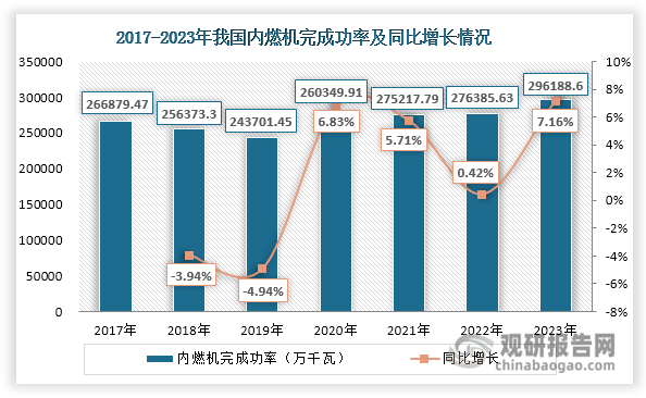 随着生产技术提高和对大功率内燃机产品需求提升，自2020年起，我国内燃机完成功率稳步回升，由2020年的260349.91万千瓦增长至2023年的296188.60万千瓦，年均复合增长率达到4.39%。