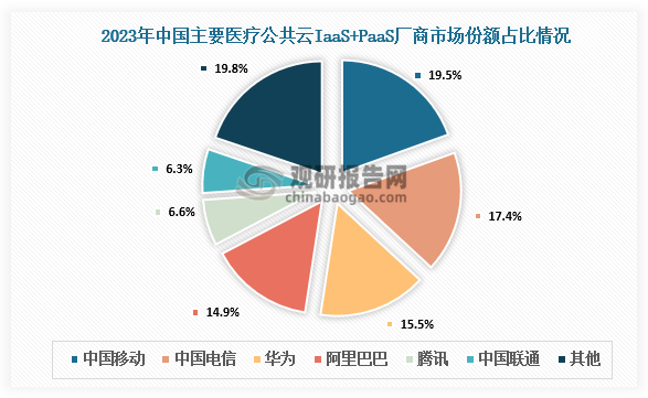 数据显示，2023年中国主要医疗公共云IaaS+PaaS厂商有中国移动、中国电信、华为、阿里巴巴、腾讯、中国联通等。其中，中国移动市场份额占比19.5%，排名第一；中国电信占比17.4%，华为占比15.5%。