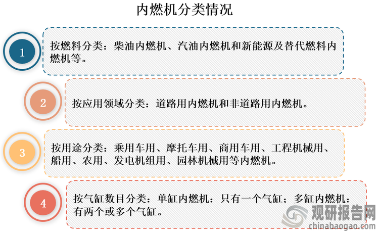 内燃机是一种动力机械，是通过使燃料在机器内部燃烧，并将其放出的热能直接转换为动力的热力发动机，具有热效率高、体积小、重量轻、机动性好、转速快等优点，被广泛应用于交通运输（包括乘用车、摩托车、商用车、船舶等）、工程机械、发电机组、农业机械、园林机械等领域。它分类方式多样，种类较多。如按燃料类型划分，其可分为柴油内燃机、汽油内燃机和新能源及替代燃料内燃机；若按用途划分，其又可以分为乘用车用、摩托车用、商用车用、工程机械用、船用、农用、发电机组用、园林机械用等内燃机等。