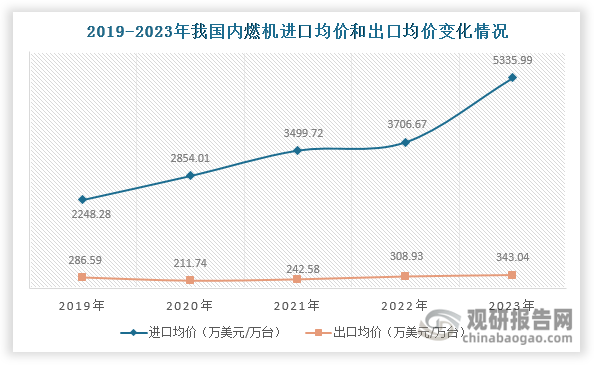 数据来源：中内协会数据、海关总署、观研天下整理