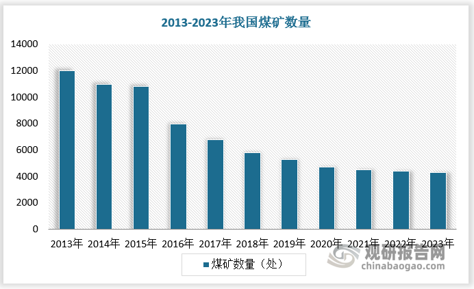 煤礦是安全生產(chǎn)重點(diǎn)行業(yè)領(lǐng)域，安全性是煤礦生產(chǎn)的核心痛點(diǎn)。我國煤礦數(shù)量眾多，地質(zhì)賦存和開采技術(shù)條件各異，生產(chǎn)工藝條件復(fù)雜，災(zāi)害類型多，事故危害大，安全管理難度大，事故隱患具有特殊性，因而對(duì)生產(chǎn)無人化、少人化存在著更為強(qiáng)烈的訴求。根據(jù)數(shù)據(jù)，2022年我國煤礦數(shù)量達(dá)4400處，煤礦事故數(shù)量為168起，煤礦事故死亡人數(shù)為245人。