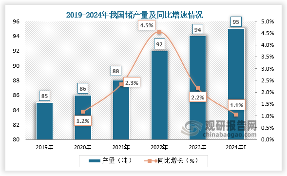 产量来看，近五年，我国锗产量呈增长走势。2023年，我国锗产量约为94吨，同比增长2.2%；2024年我国锗产量将达到95吨。