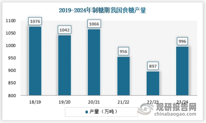 据中国糖业协会发布的消息，2023/24年制糖期全国共生产食糖996.32万吨，同比增加99万吨，增幅11.03%。截至8月底，全国累计销售食糖886.1万吨，同比增加77.47万吨，增幅9.58%；累计销糖率88.94%，同比放缓1.2个百分点。食糖工业库存110.22万吨，同比增加21.48万吨，增幅24.21%。