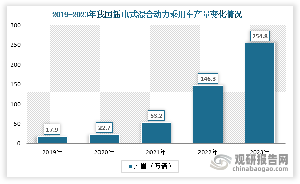 数据来源：中国汽车工业协会、观研天下整理