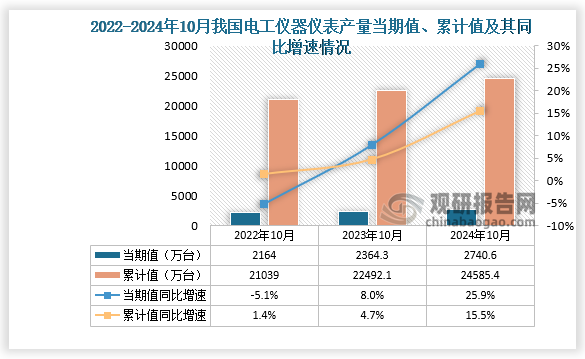 數(shù)據(jù)顯示，2024年10月份我國電工儀器儀表產(chǎn)量當(dāng)期值約為2740.6萬臺，同比增長25.9%，較2022年10月份的2164萬臺產(chǎn)量有所增長。累計值來看，2024年1-10月我國電工儀器儀表產(chǎn)量累計約為24585.4萬臺，同比增長15.5%。整體來看，近三年10月同期我國電工儀器儀表產(chǎn)量當(dāng)期值和累計值呈增長走勢。