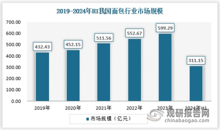 西点市场中的面包产品包括各类包装和非包装面包，如吐司、法棍、各类欧包等。亚太地区较欧美地区面包销售额占比偏低，主要系亚太地区以大米为主食，面包消费受限，因此面包市场规模较蛋糕偏小，2024年上半年面包行业市场规模约为311.15亿元。