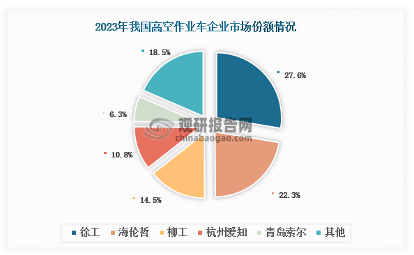 我国高空作业车行业进入门槛高，新进入市场的企业较少，且市场份额主要掌握在少数具有深厚技术积累、资本实力和品牌影响力的企业手中，行业集中度高。数据显示，2023年我国高空作业车CR3达到64.4%，CR10达到81.5%。其中，徐工高空作业车市场份额国内排名第一，2023年达到27.6%；其次为海伦哲和柳工，分别达到22.3%和14.5%。