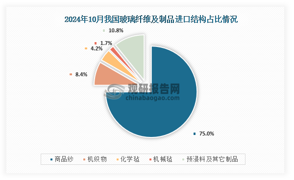 从进口结构来看，在2024年10月我国玻璃纤维及制品中进口最多为商品纱，进口数量为5640.0吨，占比达到了74.95%；其次为机织物，进口数量为630.7吨，占比达到了8.38%；而化学毡和机械毡进口数量分别为313.9吨、127.2吨；占比分别为4.17%、1.69%。