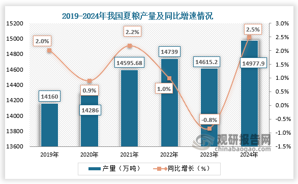 數(shù)據(jù)顯示，2019-2024年，我國(guó)夏糧產(chǎn)量整體呈先升后降再升走勢(shì)。2024年我國(guó)夏糧產(chǎn)量約為14977.9萬(wàn)噸，同比增長(zhǎng)2.5%。