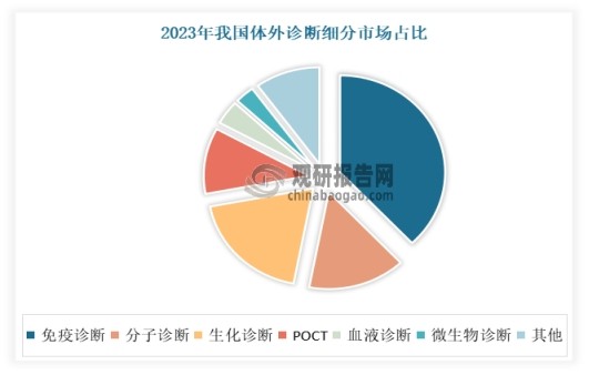 微生物检测是IVD（体外诊断）领域的关键分支，约占据10%左右的市场份额。因此IVD的发展将带动微生物检测发展。体外诊断在医疗领域被誉为“医生的眼睛”，是现代检验医学的重要构成部分，临床应用贯穿了疾病预防、初步诊断、治疗方案选择、疗效评价等疾病治疗的全过程，为医生提供大量有用的临床诊断信息，越来越成为人类疾病诊断、治疗的重要组成部分。目前体外诊断试剂按检测原理或检测方法，主要分为生化诊断、免疫诊断、分子诊断、微生物诊断、临检类诊断、病理诊断等。