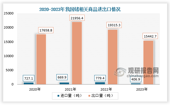 进出口来看，我国锗相关商品进出口量呈先升后降走势。2023年，我国锗相关商品进口量为406.9吨，同比下降47.79%；出口量为15442.7吨，同比下降20.05%。