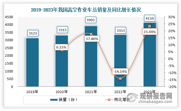 20世紀(jì)70年代，我國第一臺高空作業(yè)車在杭州園林機(jī)具站（杭州園林機(jī)械廠前身）成功問世，最初應(yīng)用于樹木的修剪和維護(hù)；經(jīng)過幾十年的發(fā)展，我國高空作業(yè)車相關(guān)技術(shù)水平和性能不斷提升，產(chǎn)品種類不斷豐富。同時其應(yīng)用領(lǐng)域也不斷擴(kuò)展，目前已被廣泛應(yīng)用于園林、市政、電力、石化、通信、建筑等領(lǐng)域；近年來，在園林、市政、電力等下游市場推動下，我國高空作業(yè)車總銷量整體呈現(xiàn)上升態(tài)勢，由2019年的3123臺上升至2023年的4139臺，年均復(fù)合增長率達(dá)到7.3%。