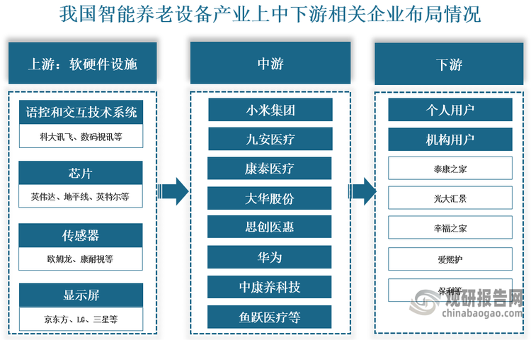 产业链来看，我国智能养老设备行业产业链上游为制造设备所需要的软硬件设施，其中硬件设施包括芯片、传感器、电池等，软件则包括交互技术系统、数据平台系统等，主要企业为；科大讯飞、英特尔、康耐视、京东方等；中游为智能养老设备制造商，按照不同细分产品可以划分为不同的设备制造商，主要为小米集团、华为、九安医疗、康泰医疗等；下游则为智能养老设备需求用户，包括个人用户和机构用户，其中机构用户有养老机构和医疗机构。整体来看，当前我国智能养老设备行业参与企业类型较多，既有小米、华为这类科技公司，也有鱼跃医疗、康泰医疗等这一类的医疗器械公司，同时还有中康养这一类专注于健康养老产业的公司，以及思创医惠这一类思专注于智慧医疗和物联网产业的公司等。