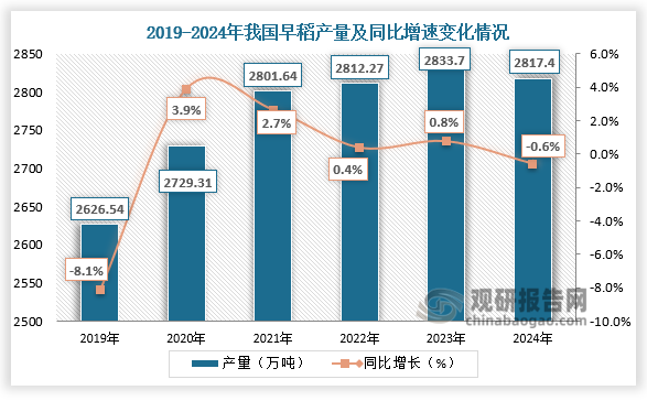 數據顯示，2020年我國早稻產量約為2729.31萬噸，同比增長3.9%；到2024年我國早稻產量約為2817.4萬噸，同比下降0.6%。整體來看，我國早稻產量呈先升后降走勢。