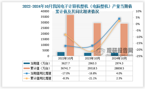 數(shù)據(jù)顯示，2024年10月份我國電子計算機(jī)整機(jī)（電腦整機(jī)）產(chǎn)量當(dāng)期值約為2974.3萬臺，同比增長4%，但較2023年10月份的2963.3萬臺產(chǎn)量有所增長。累計值來看，2024年1-10月我國電子計算機(jī)整機(jī)（電腦整機(jī)）產(chǎn)量累計約為28838.5萬臺，同比增長2.3%。整體來看，近三年10月同期我國電子計算機(jī)整機(jī)（電腦整機(jī)）產(chǎn)量當(dāng)期值和累計值呈先降后升走勢。