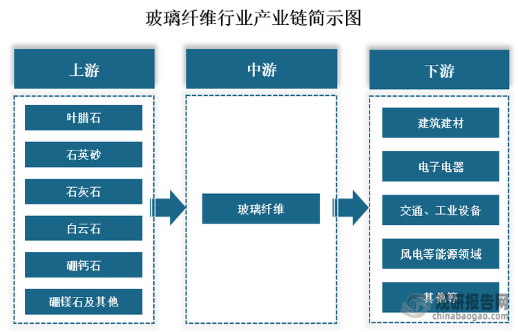 从产业链来看，玻璃纤维行业上游主要为叶腊石、石英砂、石灰石、白云石、硼钙石和硼镁石及其他等原材料；中游为玻璃纤维的生产；下游为建筑建材、电子电器、交通、工业设备、风电等能源应用领域。